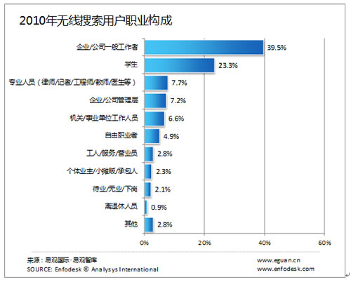 无线搜索用户年龄分布