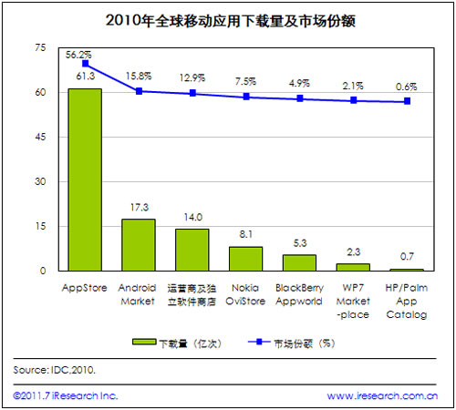2010年全球移动应用下载量达109亿次