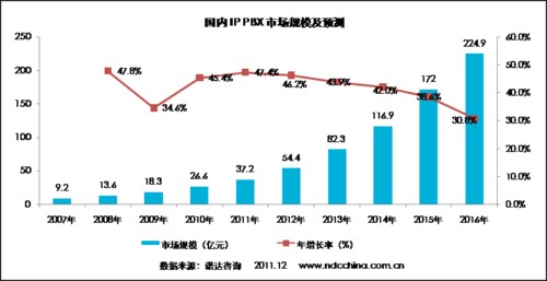 2007－2016年国内统一通信设备市场规模