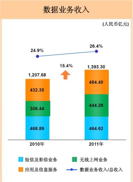 中国移动短信和彩信业务收入开始下滑，2011年该块收入464.62亿元，而2010年为468.89亿元