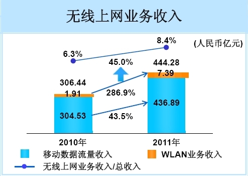 中国移动2011年无线上网业务构成