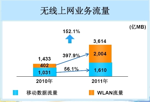 2011年中国移动无线上网业务流量，WLAN份额过半