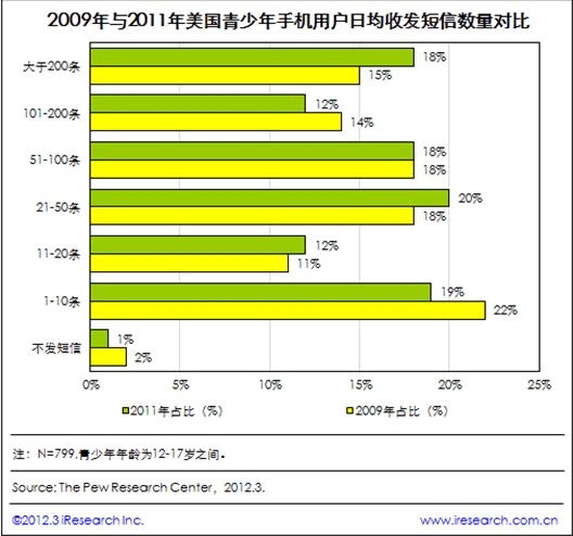 2011年美国青少年手机用户日均收发短信数有所提升