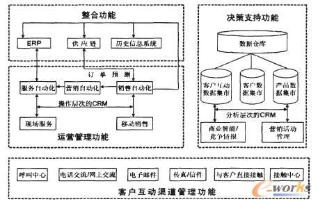 电子商务环境下客户关系系统结构流程