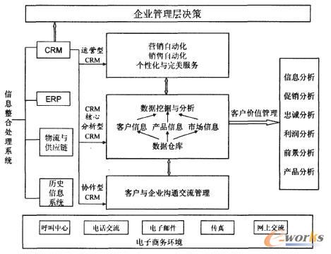 电子商务环境下客户关系管理系统结构改进流程